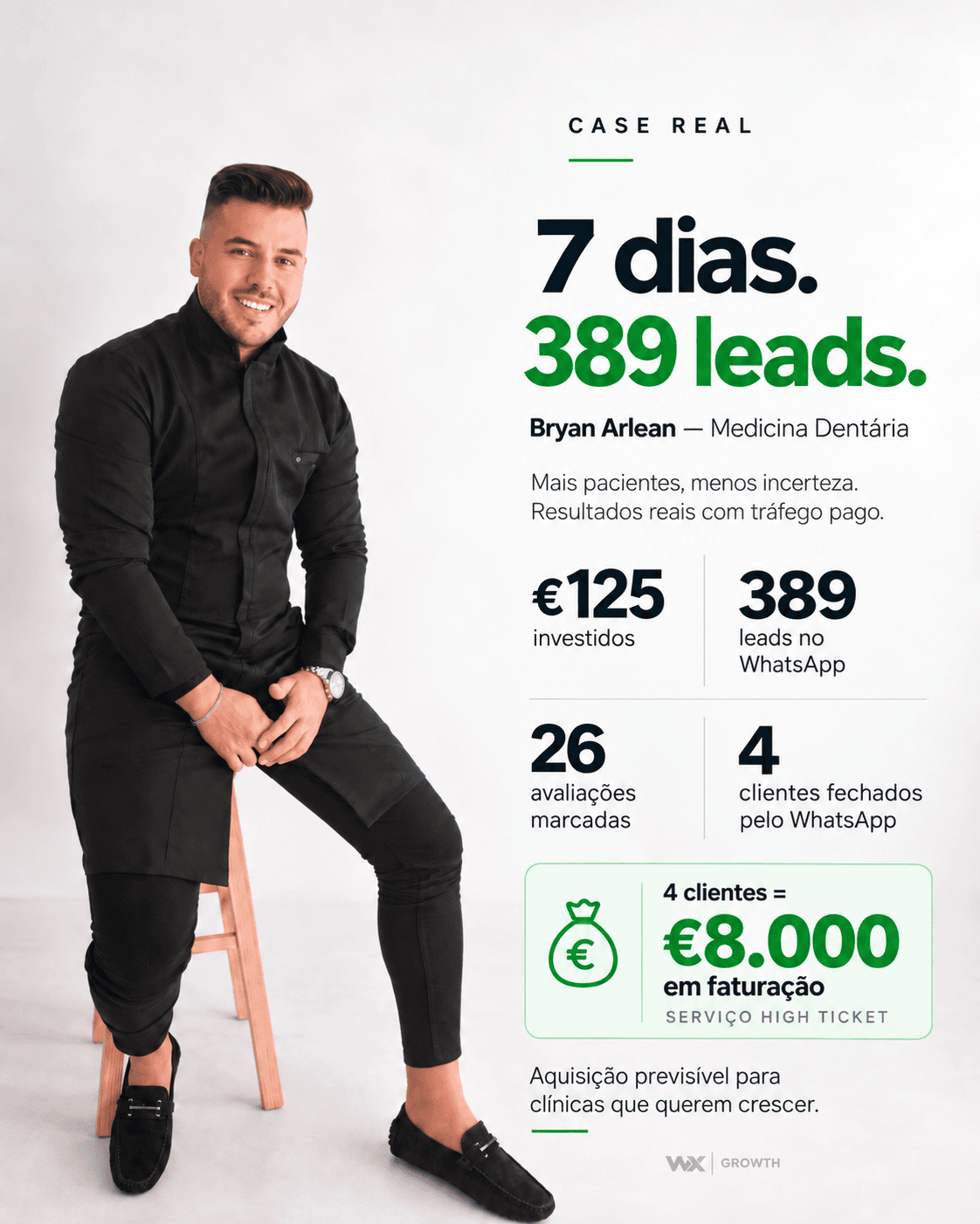 Caso real de Bryan Arlean, medicina dentária: em 7 dias, 125 euros investidos geraram 389 contactos por WhatsApp, 26 avaliações marcadas e 4 clientes fechados, num total de 8.000 euros em faturação.